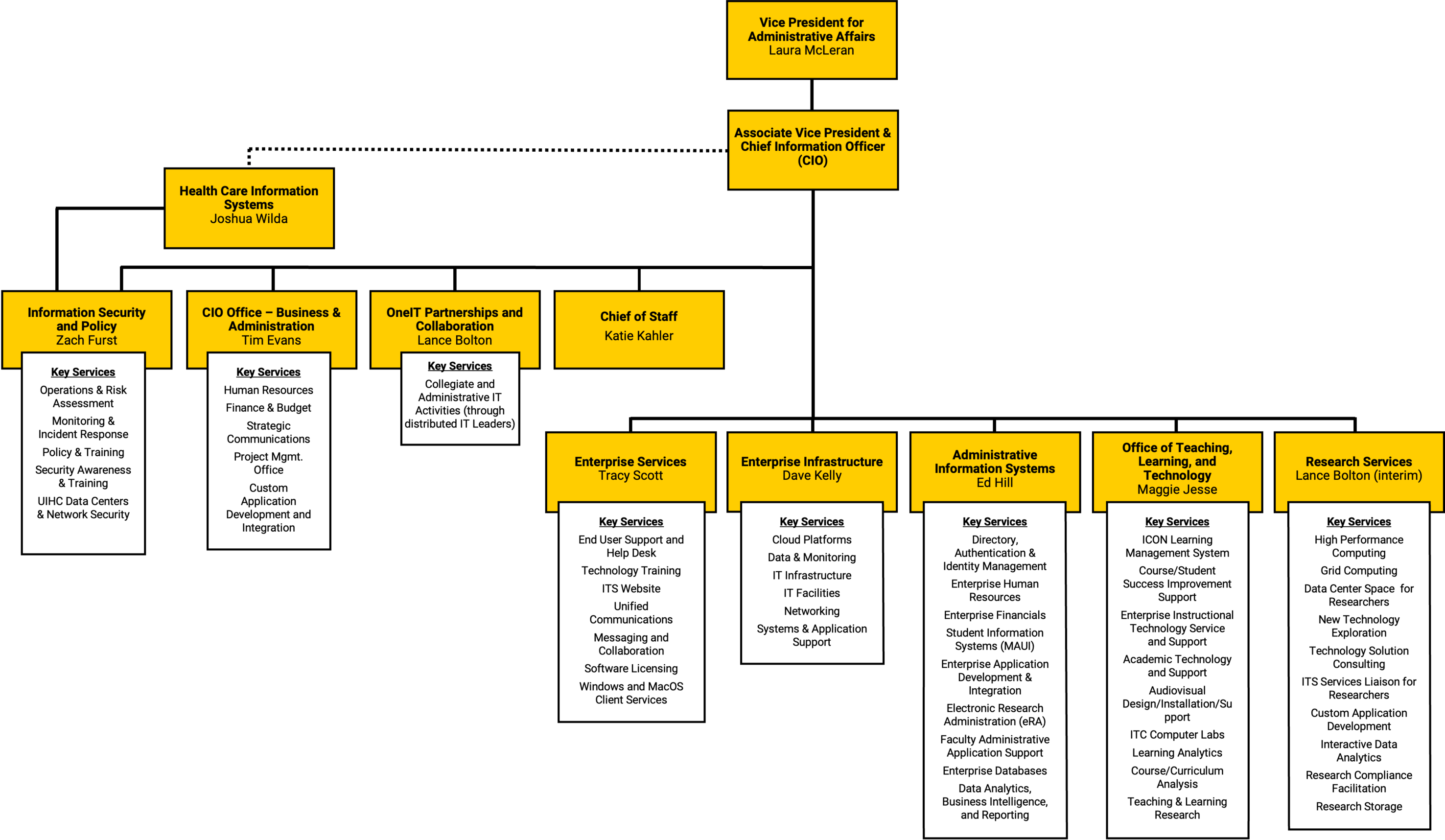 University of Iowa Information Technology Services organizational chart